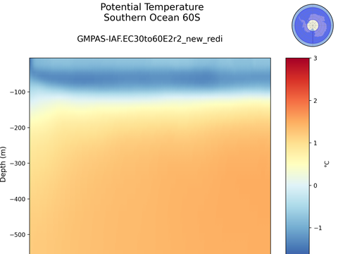 Antarctic Regions Time Series vs Depths